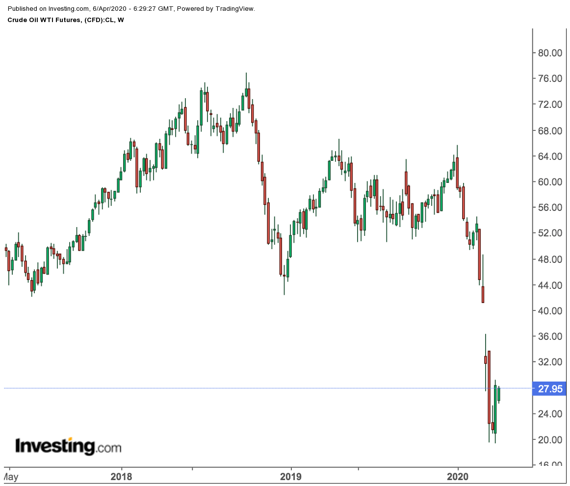 Обыкновенные акции нефтяной компании