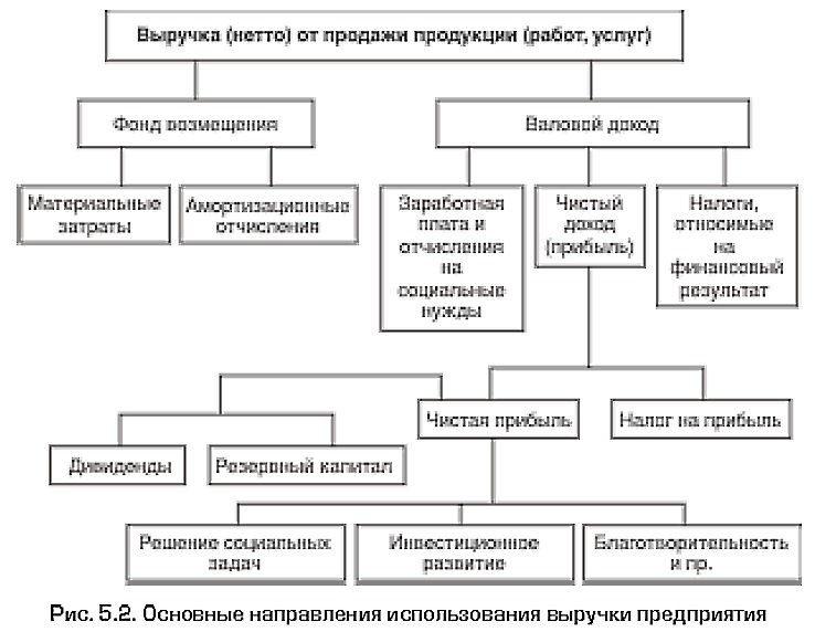 Доходы предприятия