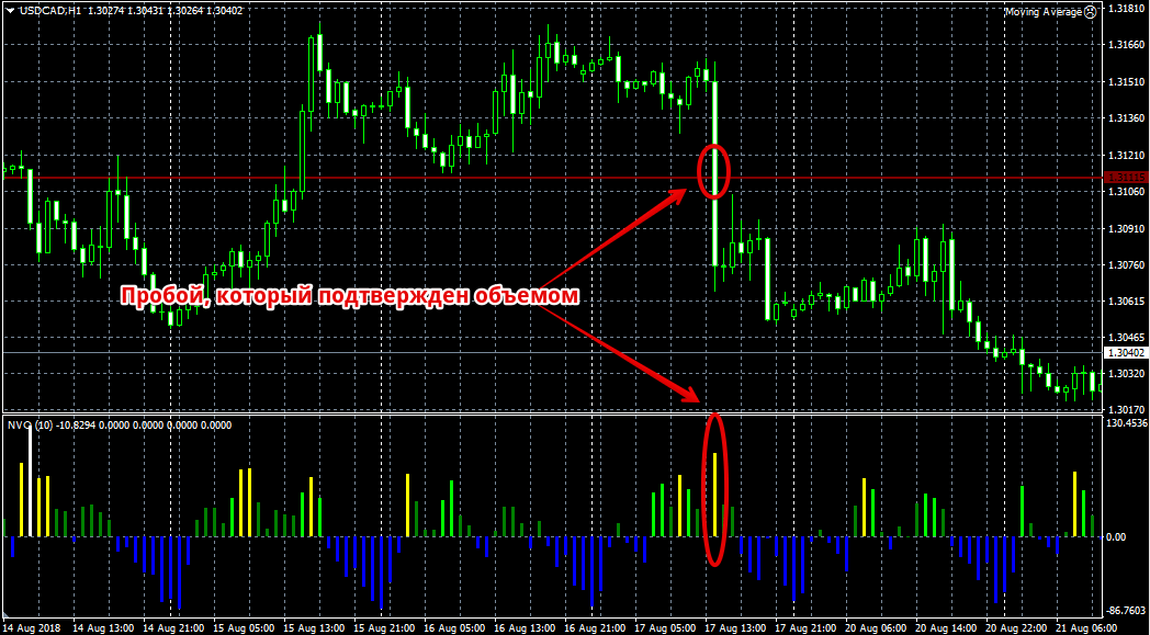Индикаторы объёмов Форекс. Лучший индикатор объема на форексе