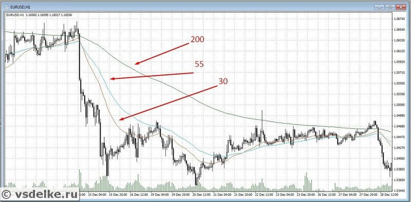 Стратегия пересечение скользящих средних — подробное описание