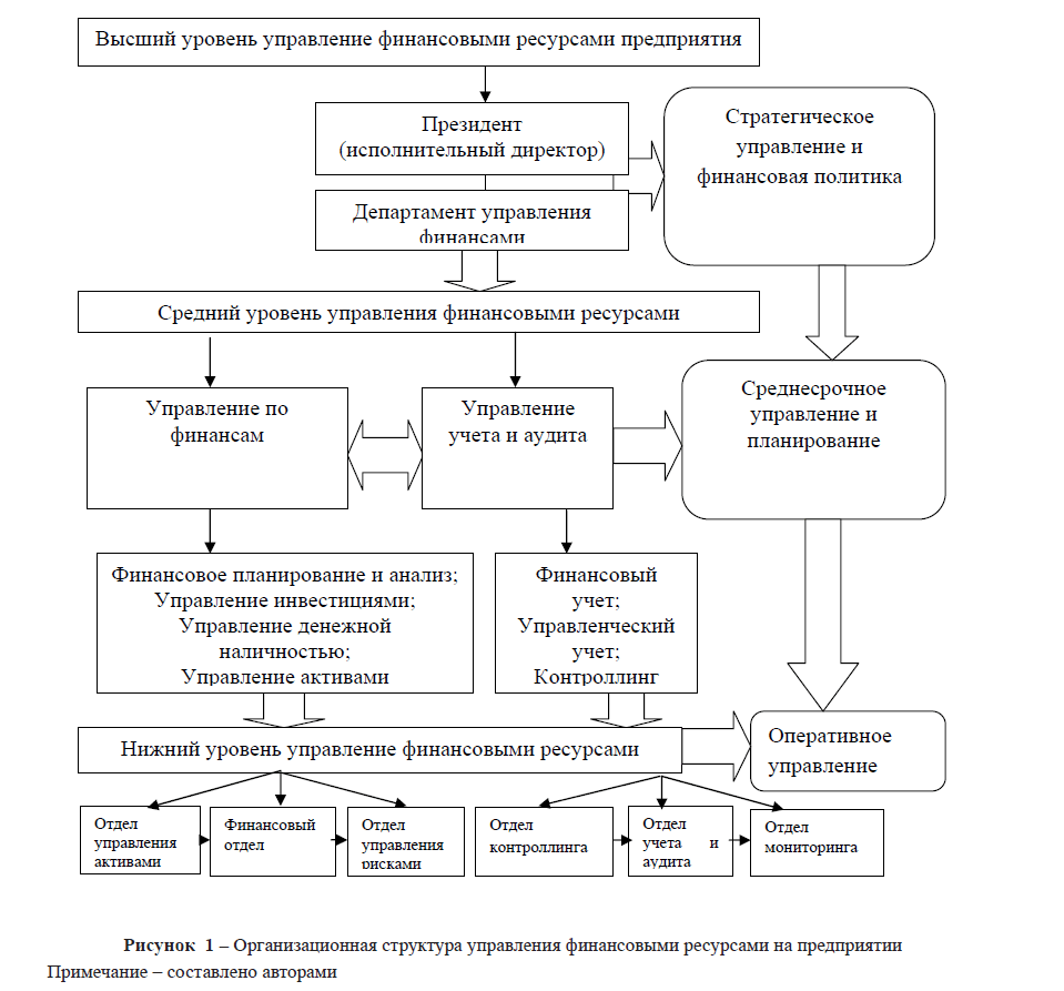 Схема управления финансами