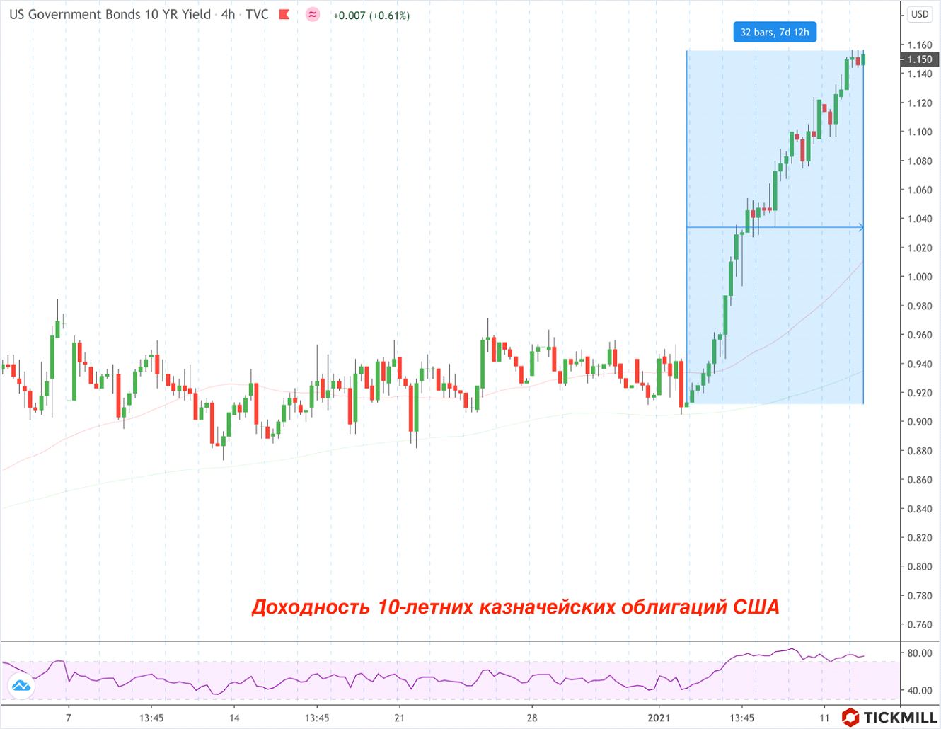 Инфляционные ожидания в США восстанавливаются от годового минимума, но инверсия кривой доходности сохраняется