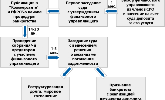 Вознаграждение финансового управляющего 7 процентов